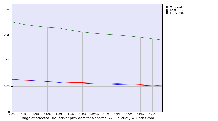 Historical trends in the usage of Tencent vs. FastVPS vs. easyDNS