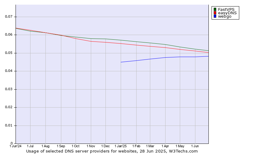 Historical trends in the usage of FastVPS vs. easyDNS vs. webgo