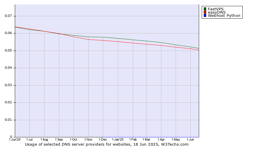 Historical trends in the usage of FastVPS vs. easyDNS vs. Webhost Python