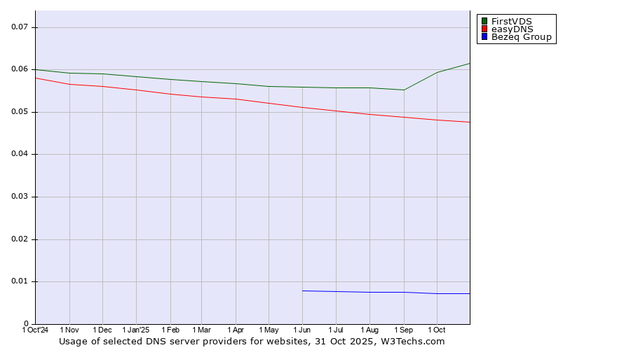 Historical trends in the usage of FirstVDS vs. easyDNS vs. Bezeq Group