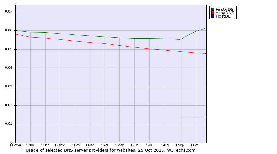 Historical trends in the usage of FirstVDS vs. easyDNS vs. HostDL