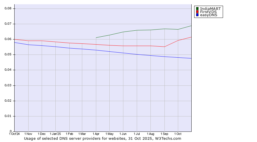 Historical trends in the usage of IndiaMART vs. FirstVDS vs. easyDNS