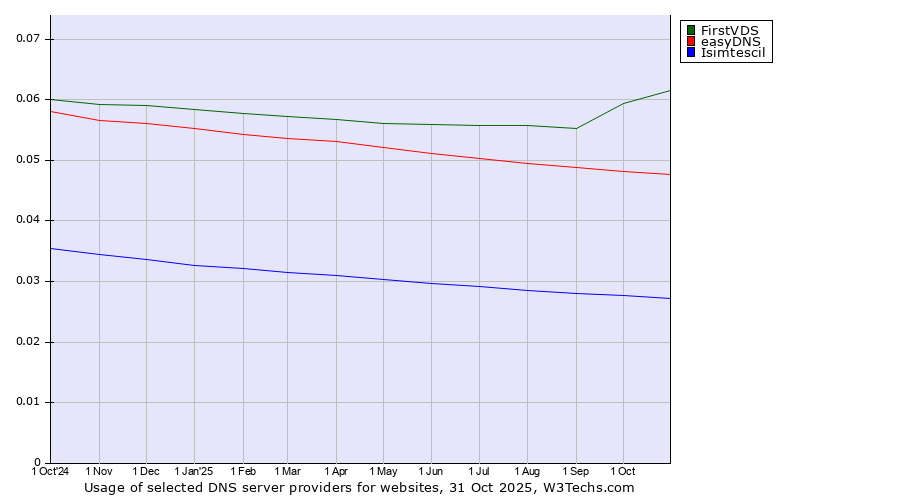 Historical trends in the usage of FirstVDS vs. easyDNS vs. Isimtescil