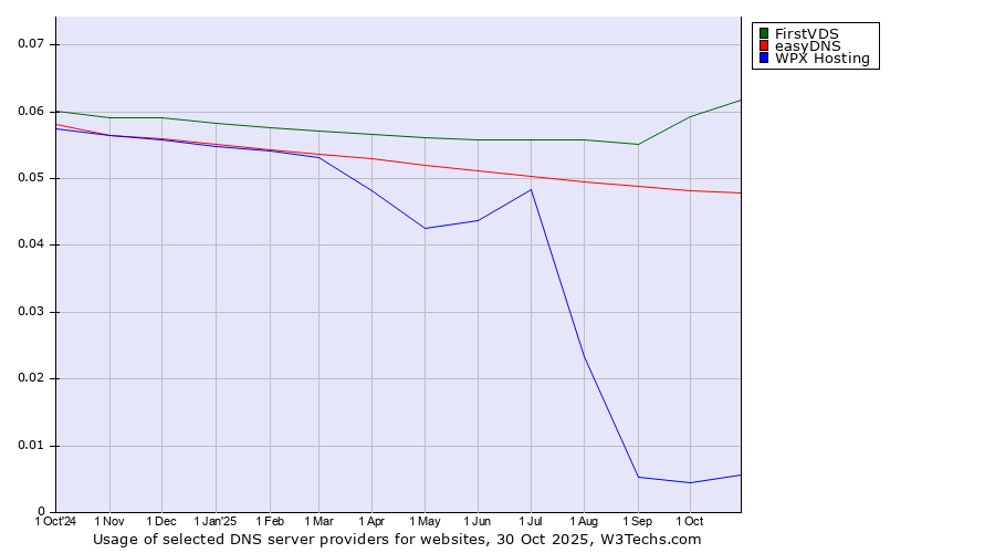 Historical trends in the usage of FirstVDS vs. easyDNS vs. WPX Hosting