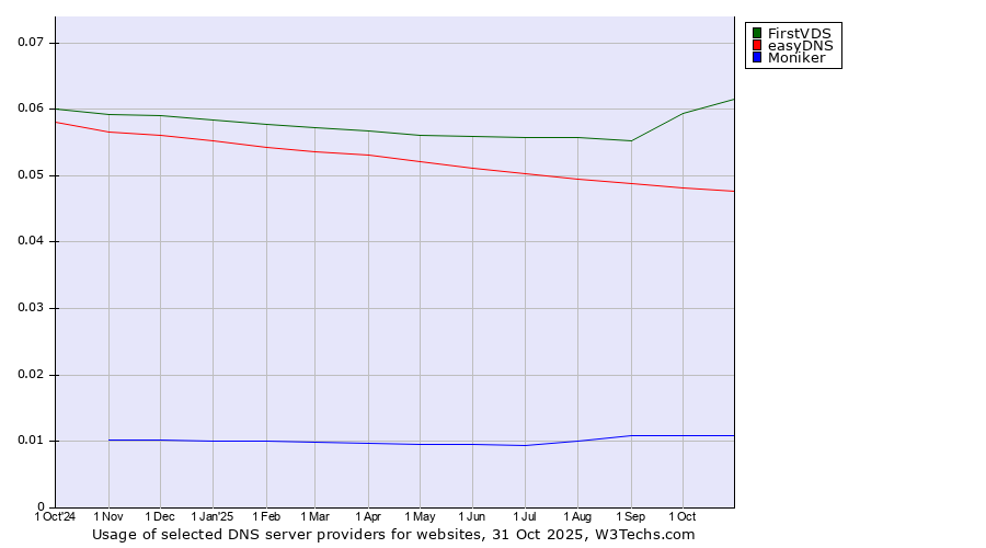 Historical trends in the usage of FirstVDS vs. easyDNS vs. Moniker