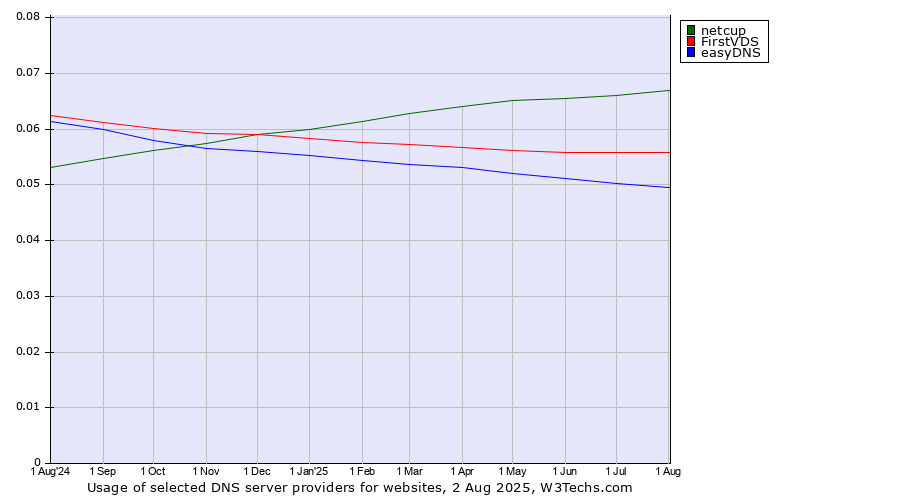 Historical trends in the usage of netcup vs. FirstVDS vs. easyDNS