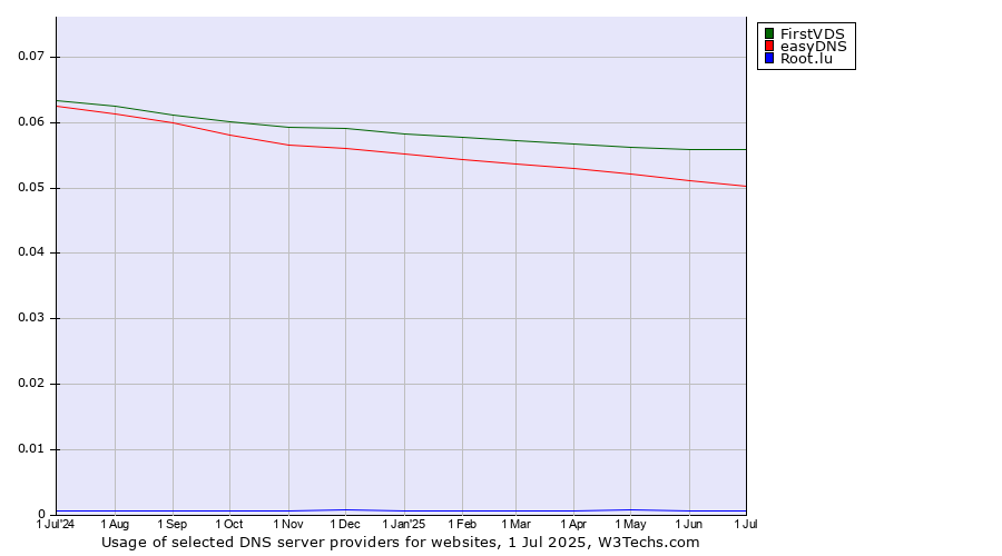 Historical trends in the usage of FirstVDS vs. easyDNS vs. Root.lu