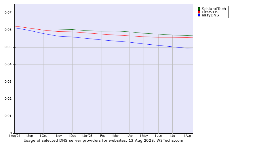 Historical trends in the usage of SchlundTech vs. FirstVDS vs. easyDNS