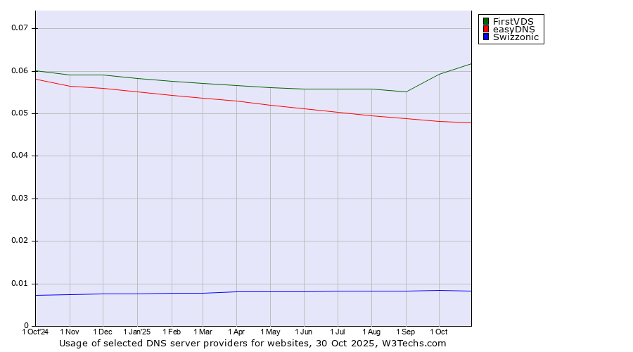 Historical trends in the usage of FirstVDS vs. easyDNS vs. Swizzonic