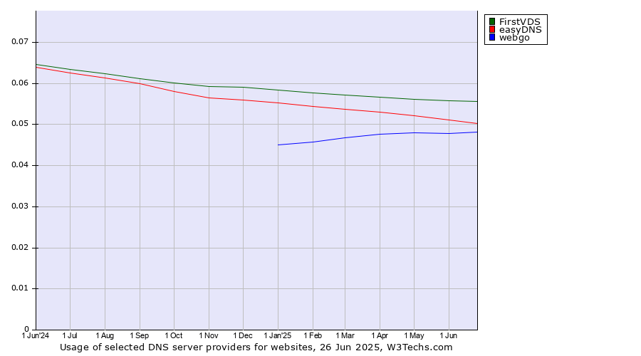 Historical trends in the usage of FirstVDS vs. easyDNS vs. webgo