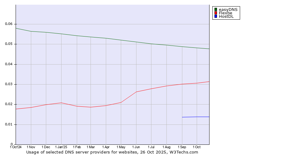 Historical trends in the usage of easyDNS vs. Flexbe vs. HostDL