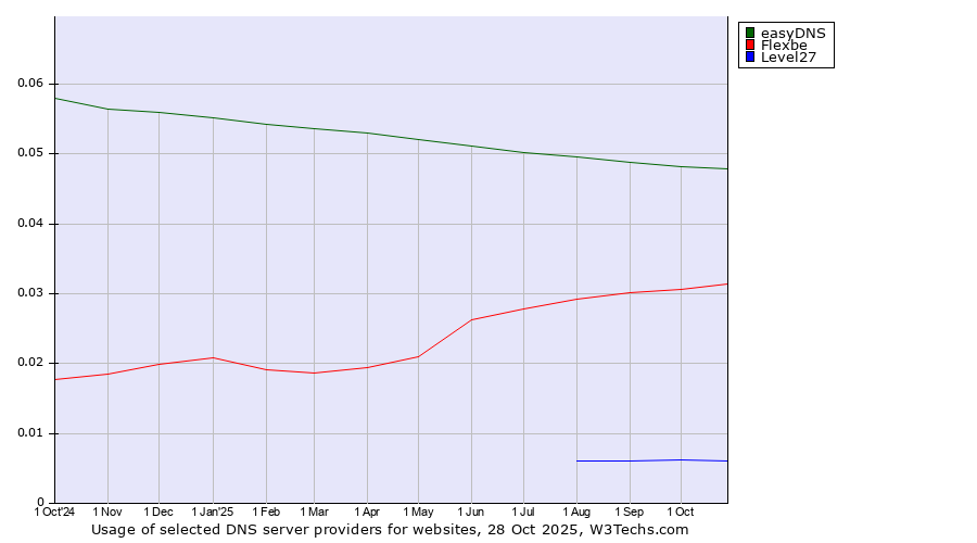 Historical trends in the usage of easyDNS vs. Flexbe vs. Level27