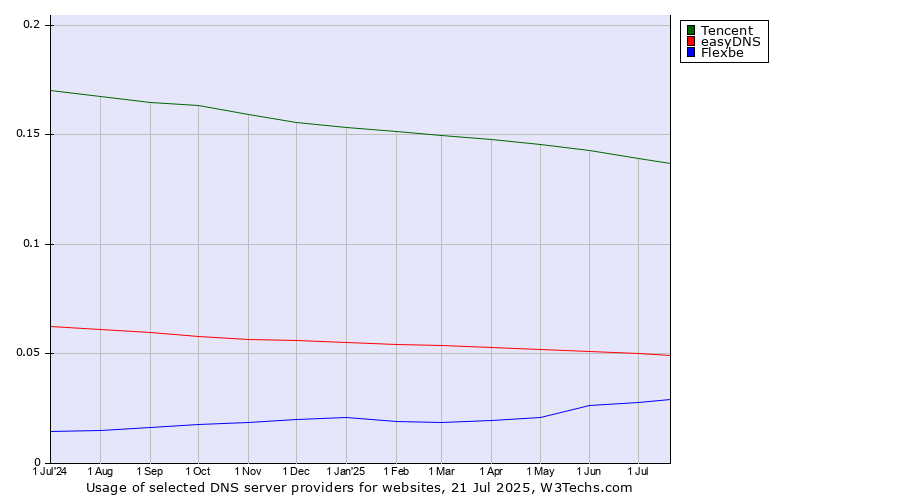 Historical trends in the usage of Tencent vs. easyDNS vs. Flexbe