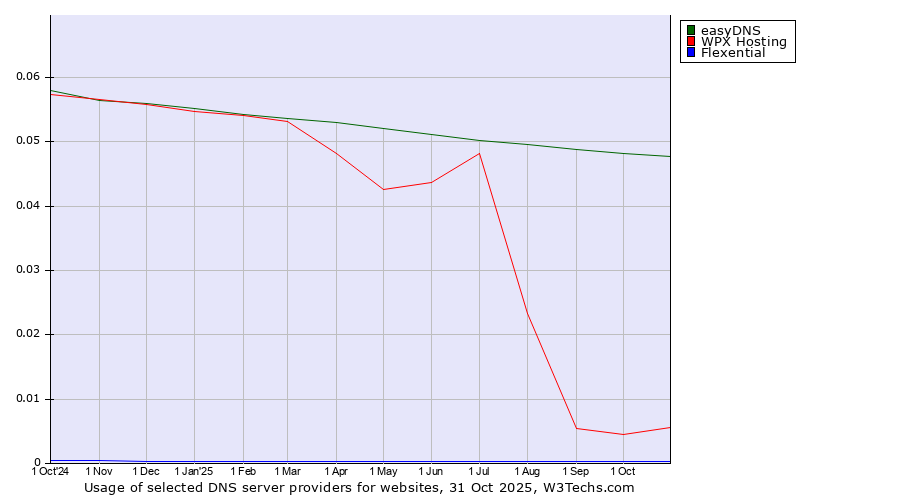 Historical trends in the usage of easyDNS vs. WPX Hosting vs. Flexential