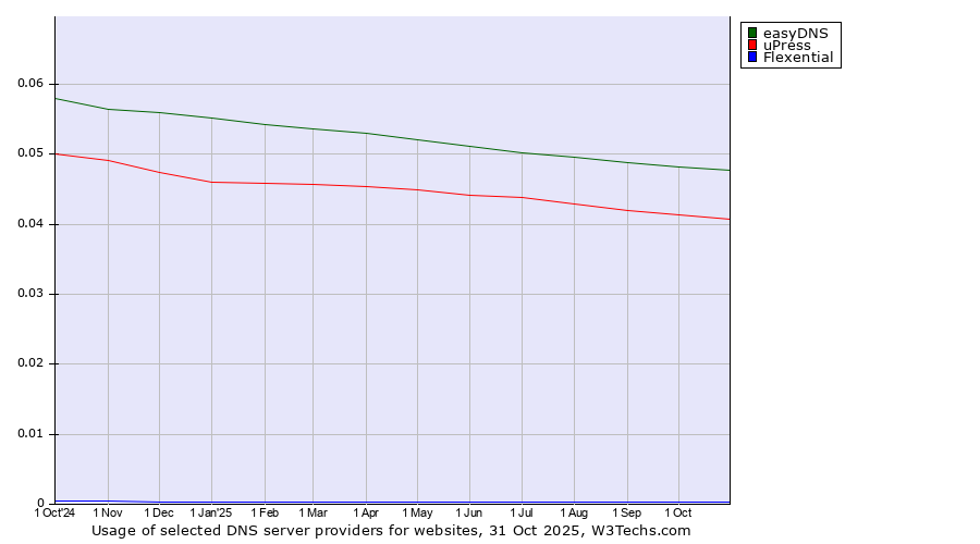Historical trends in the usage of easyDNS vs. uPress vs. Flexential