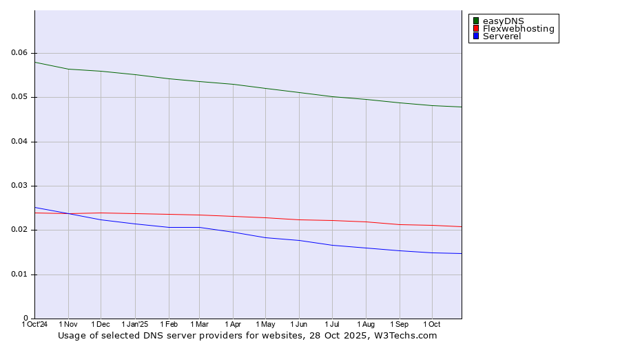 Historical trends in the usage of easyDNS vs. Flexwebhosting vs. Serverel