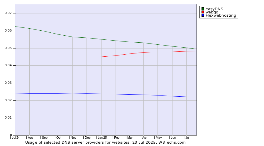 Historical trends in the usage of easyDNS vs. webgo vs. Flexwebhosting