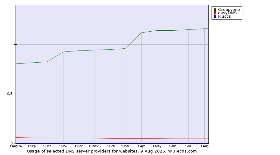 Historical trends in the usage of Group.one vs. easyDNS vs. Fluccs