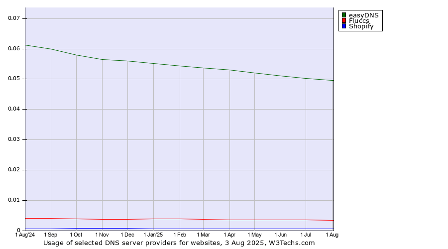 Historical trends in the usage of easyDNS vs. Fluccs vs. Shopify