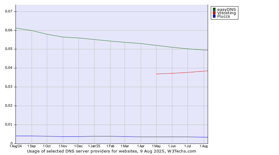 Historical trends in the usage of easyDNS vs. VHosting vs. Fluccs