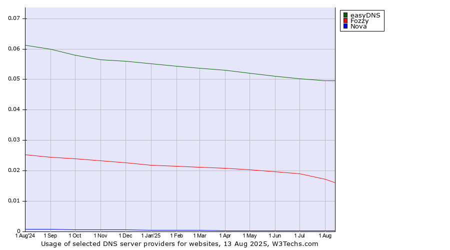 Historical trends in the usage of easyDNS vs. Fozzy vs. Nova