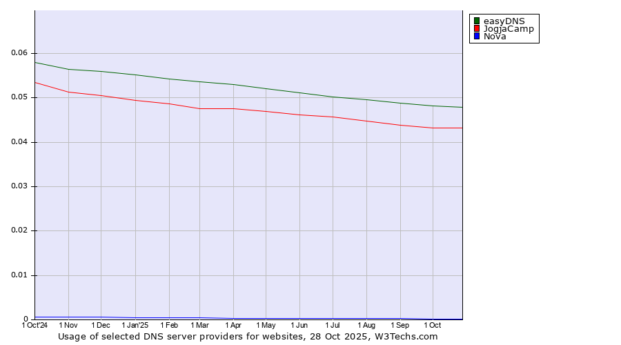 Historical trends in the usage of easyDNS vs. JogjaCamp vs. Nova