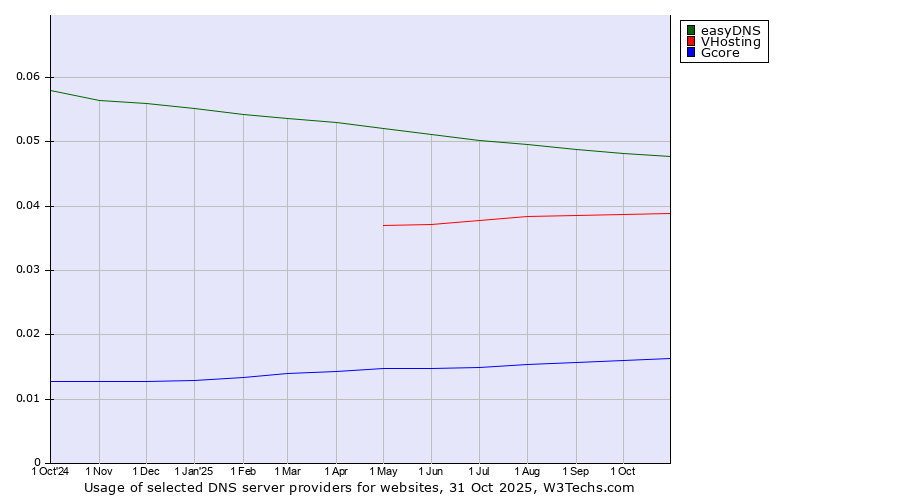 Historical trends in the usage of easyDNS vs. VHosting vs. Gcore