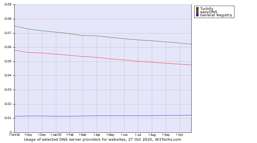 Historical trends in the usage of Turbify vs. easyDNS vs. General Registry