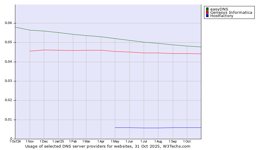 Historical trends in the usage of easyDNS vs. Genesys Informatica vs. Hostfactory