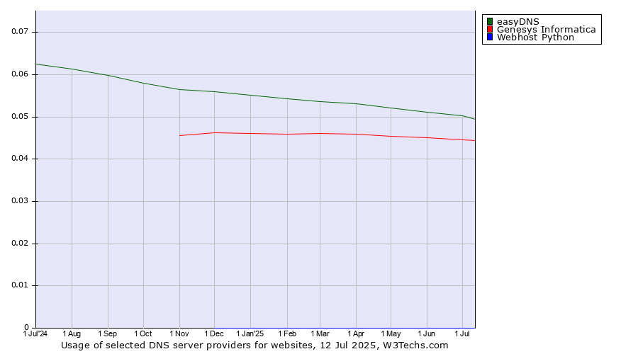Historical trends in the usage of easyDNS vs. Genesys Informatica vs. Webhost Python