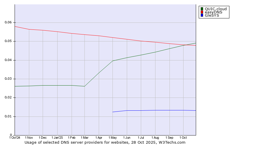 Historical trends in the usage of QUIC.cloud vs. easyDNS vs. GleSYS