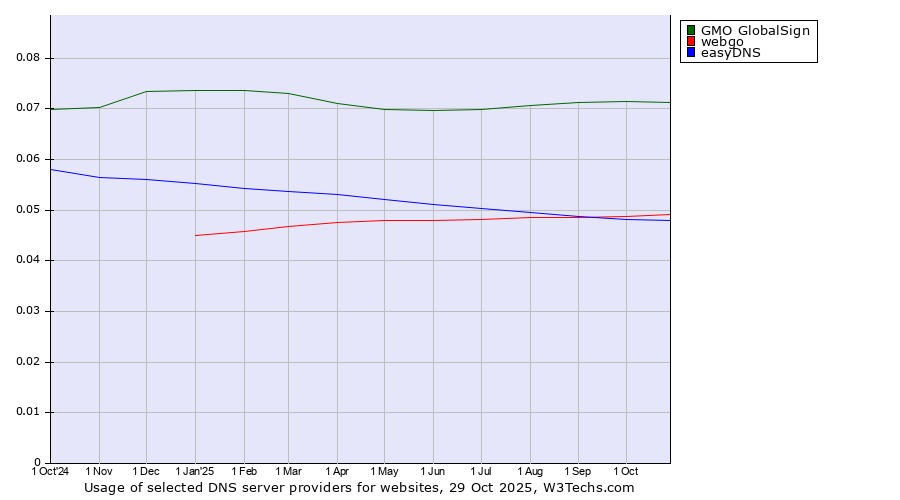 Historical trends in the usage of GMO GlobalSign vs. webgo vs. easyDNS