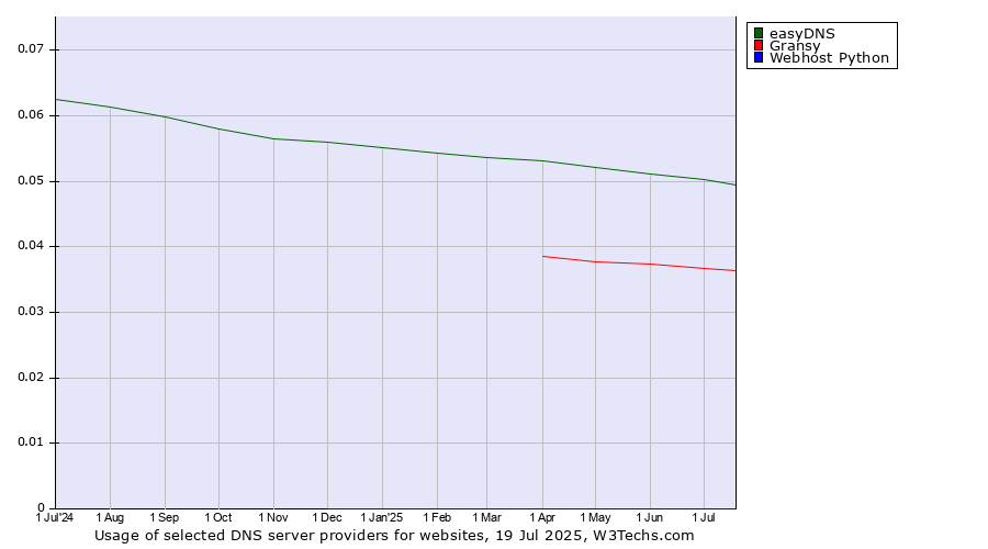 Historical trends in the usage of easyDNS vs. Gransy vs. Webhost Python