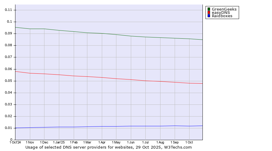 Historical trends in the usage of GreenGeeks vs. easyDNS vs. Raidboxes