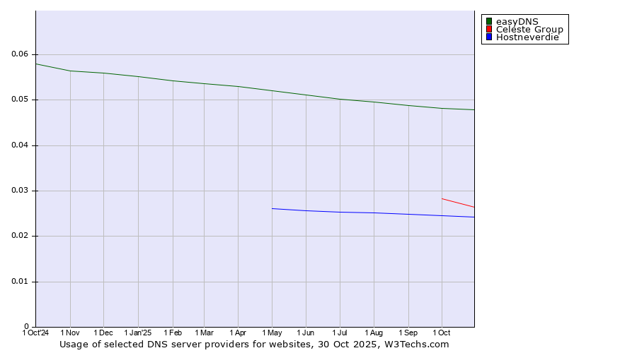 Historical trends in the usage of easyDNS vs. Celeste Group vs. Hostneverdie