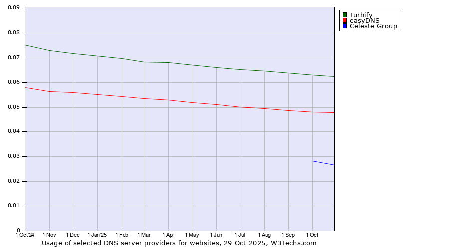 Historical trends in the usage of Turbify vs. easyDNS vs. Celeste Group