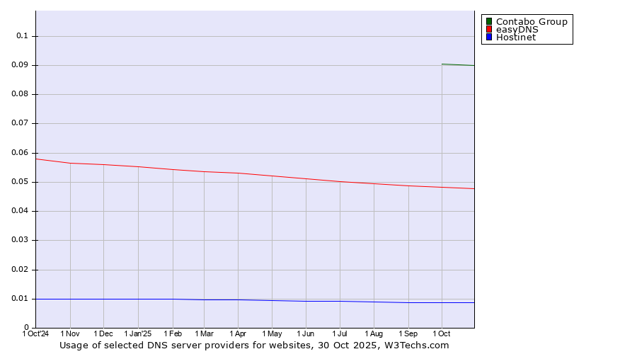 Historical trends in the usage of Contabo Group vs. easyDNS vs. Hostinet