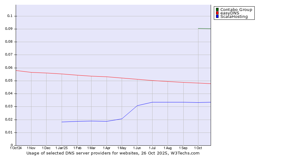 Historical trends in the usage of Contabo Group vs. easyDNS vs. ScalaHosting