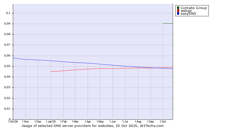 Historical trends in the usage of Contabo Group vs. webgo vs. easyDNS
