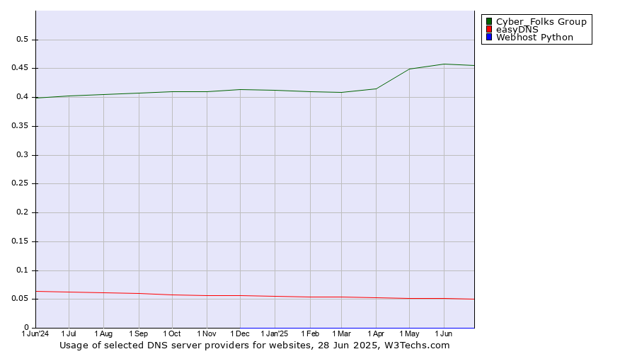 Historical trends in the usage of Cyber_Folks Group vs. easyDNS vs. Webhost Python