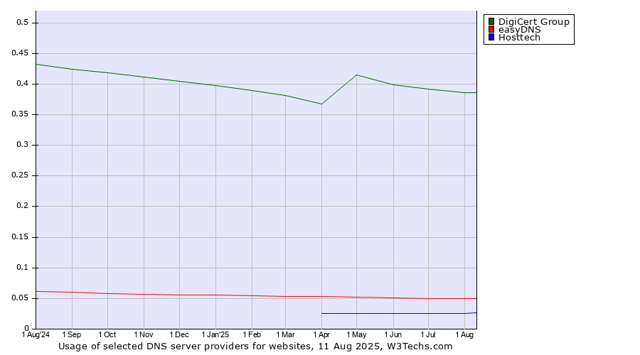 Historical trends in the usage of DigiCert Group vs. easyDNS vs. Hosttech