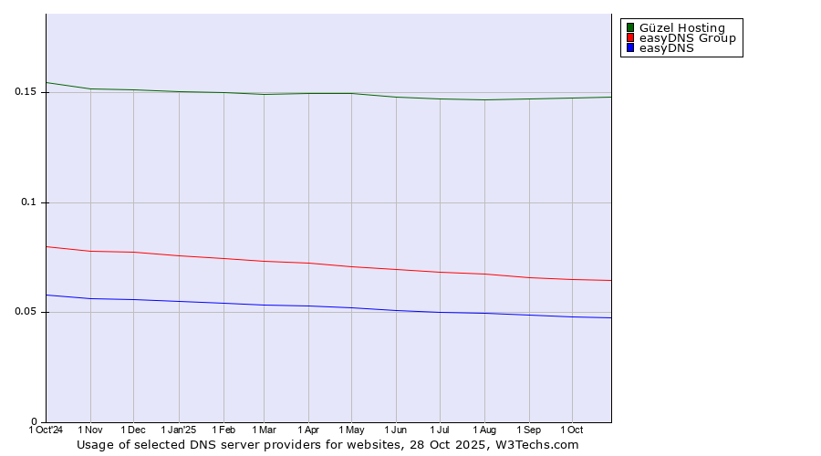 Historical trends in the usage of Güzel Hosting vs. easyDNS Group vs. easyDNS