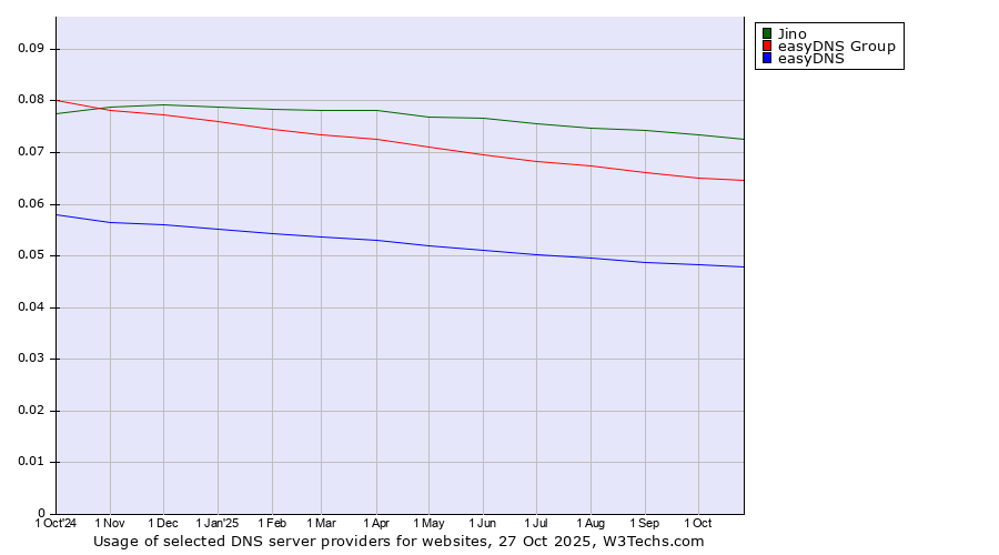 Historical trends in the usage of Jino vs. easyDNS Group vs. easyDNS