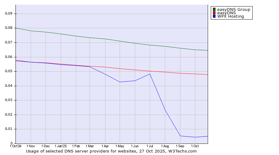 Historical trends in the usage of easyDNS Group vs. easyDNS vs. WPX Hosting