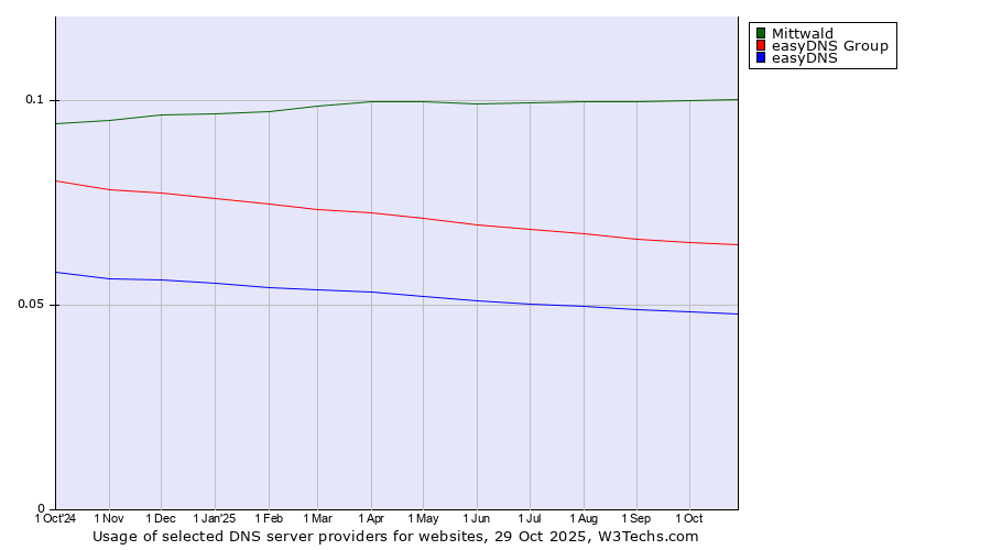 Historical trends in the usage of Mittwald vs. easyDNS Group vs. easyDNS
