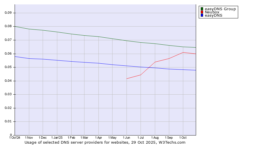 Historical trends in the usage of easyDNS Group vs. Neubox vs. easyDNS