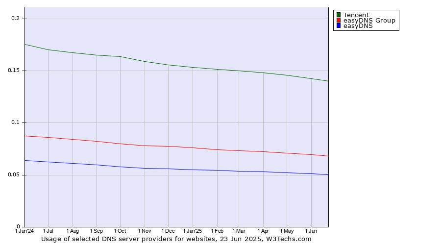 Historical trends in the usage of Tencent vs. easyDNS Group vs. easyDNS