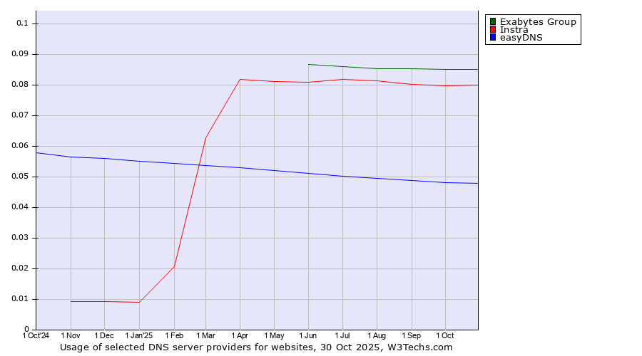 Historical trends in the usage of Exabytes Group vs. Instra vs. easyDNS