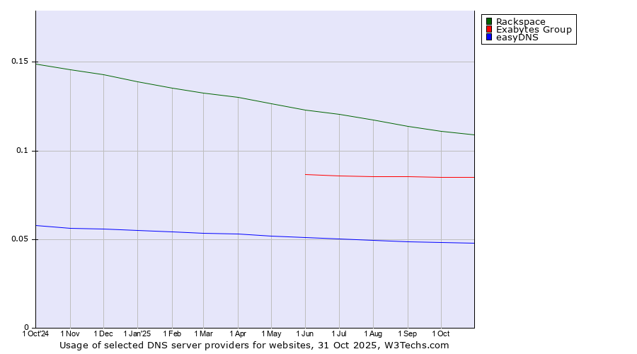 Historical trends in the usage of Rackspace vs. Exabytes Group vs. easyDNS