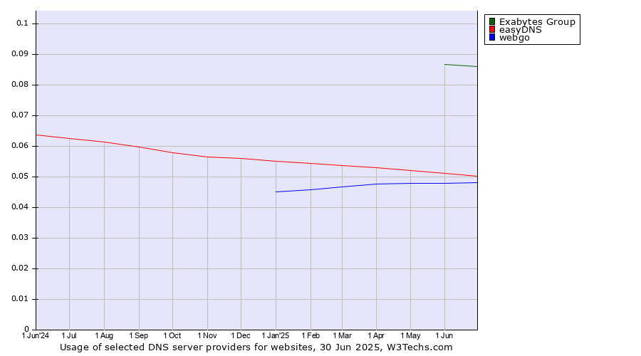 Historical trends in the usage of Exabytes Group vs. easyDNS vs. webgo